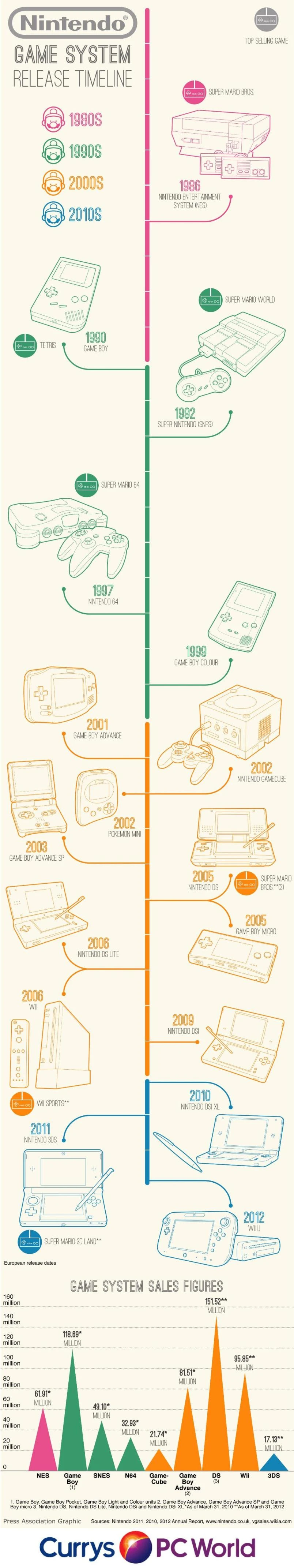 Nintendo Game System Release Timeline Featuring Popular Consoles Like Nes Snes N64 Gamecube Wii Wii U And Switch Highlighting Gaming History And Innovation.